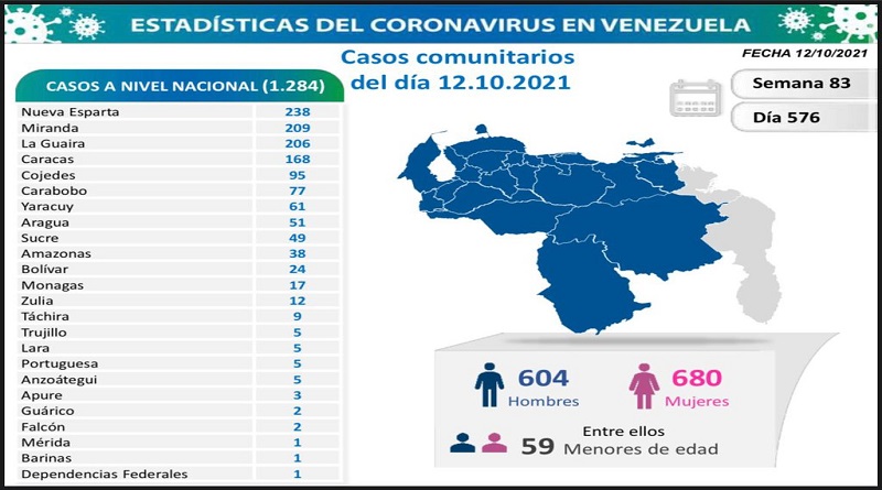 1.284 nuevos casos de Coronavirus en Venezuela - 1