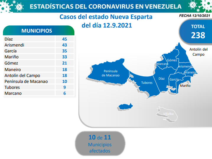 1.284 nuevos casos de Coronavirus en Venezuela - 1