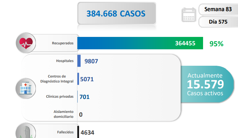 1.292 nuevos casos de Covid-19 en Venezuela