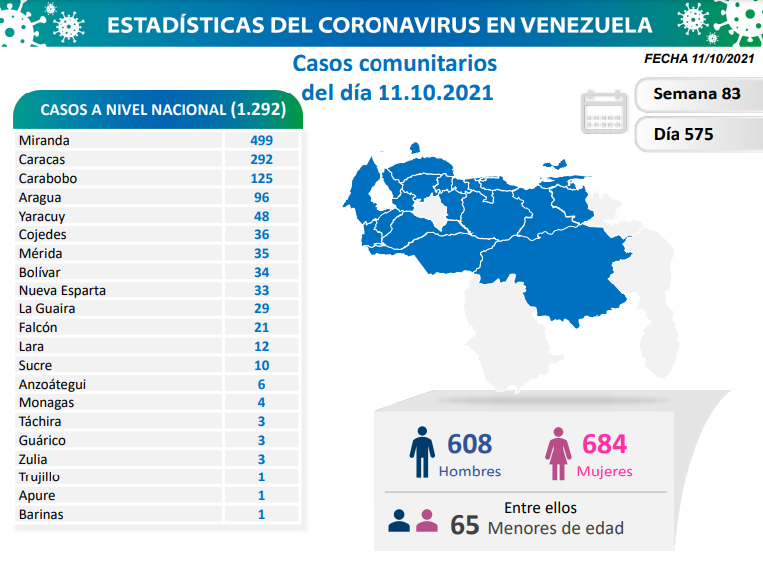 1.292 nuevos casos de Covid-19 en Venezuela