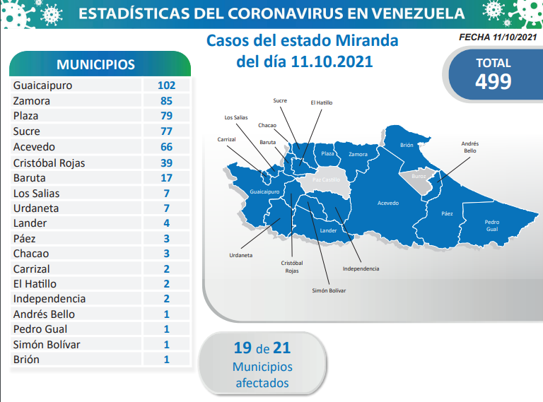 1.292 nuevos casos de Covid-19 en Venezuela