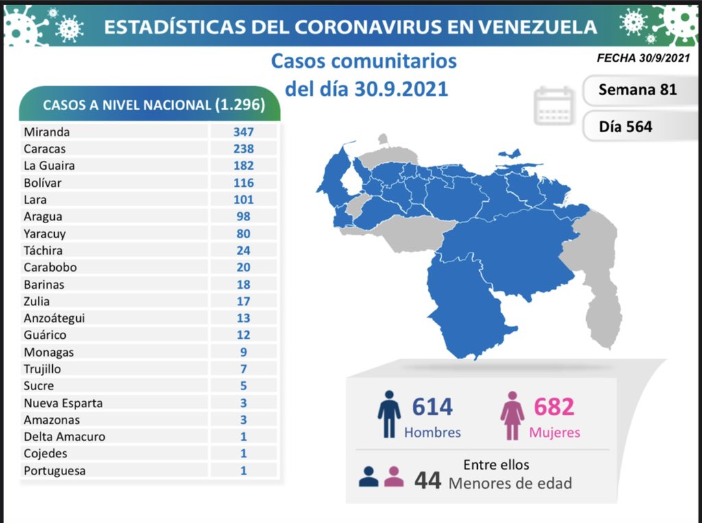 1.296 nuevos casos de Coronavirus en Venezuela - 2