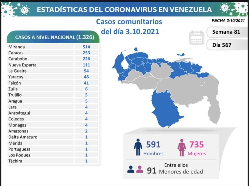 1.326 nuevos casos de Coronavirus en Venezuela - 2