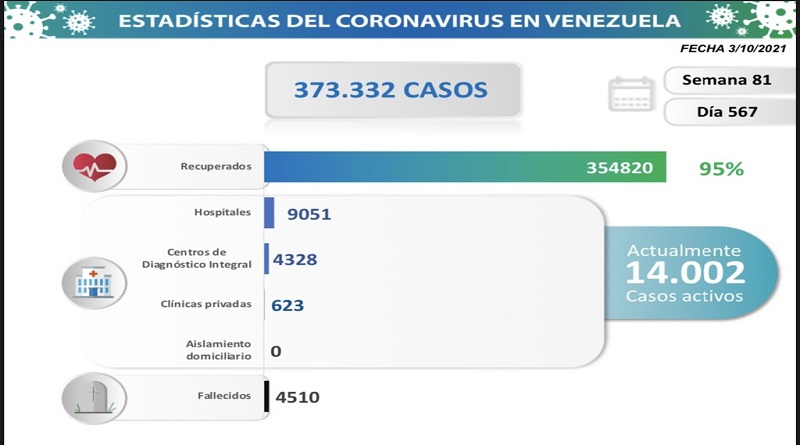 1.326 nuevos casos de Coronavirus en Venezuela - 4