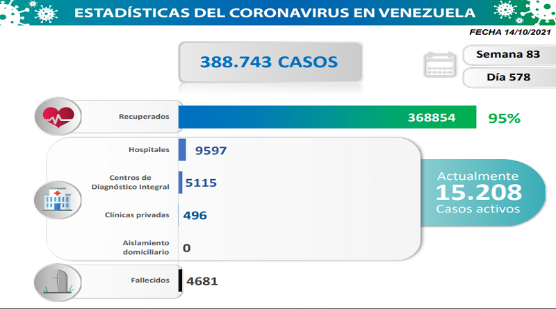 1.350 nuevos casos de Coronavirus en Venezuela - 1