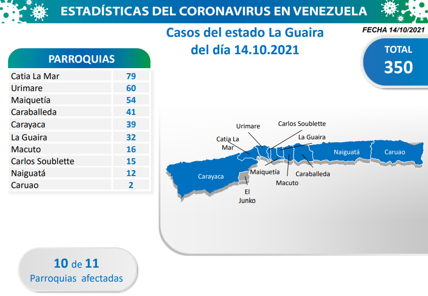 1.350 nuevos casos de Coronavirus en Venezuela - 3