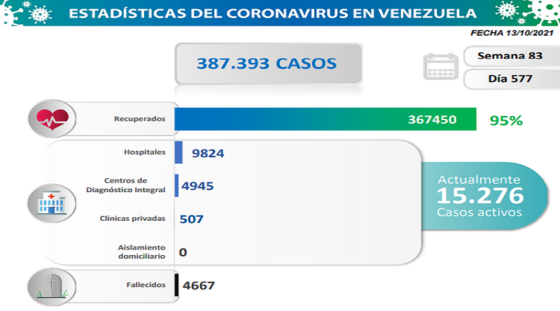 1.441 nuevos casos de Coronavirus en Venezuela - 1