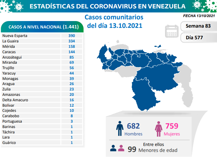 1.441 nuevos casos de Coronavirus en Venezuela - 2