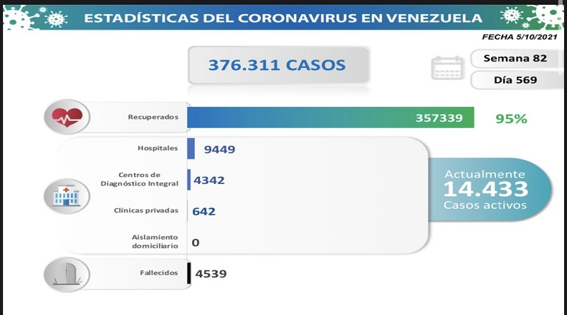 1.452 nuevos casos de Coronavirus en Venezuela