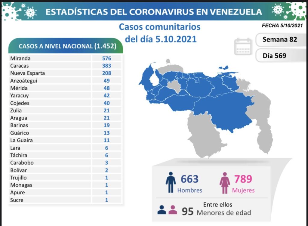 1.452 nuevos casos de Coronavirus en Venezuela