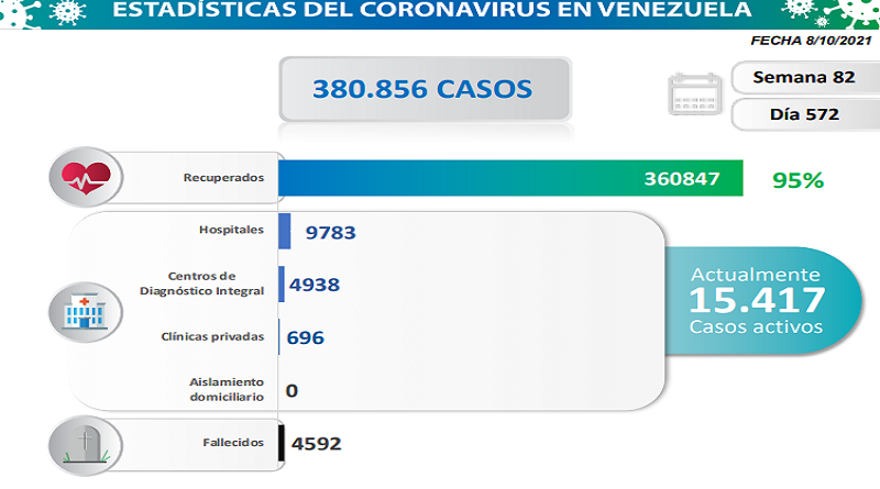 1.504 nuevos casos de Coronavirus en Venezuela