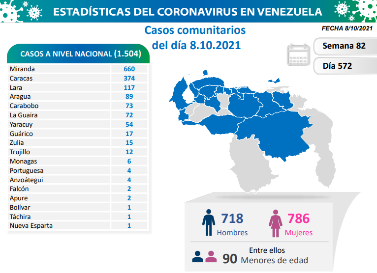 1.504 nuevos casos de Coronavirus en Venezuela