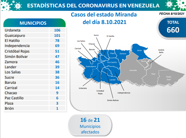 1.504 nuevos casos de Coronavirus en Venezuela - 3