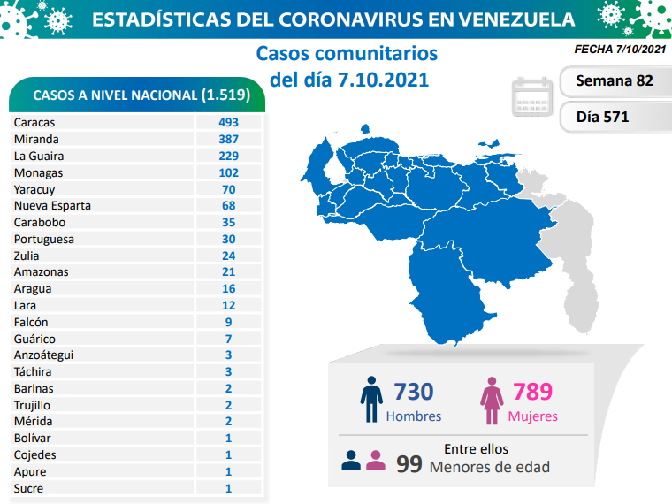 1.519 nuevos casos de Coronavirus en Venezuela - 2