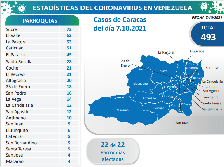 1.519 nuevos casos de Coronavirus en Venezuela - 2