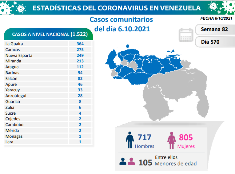 1.522 nuevos casos de Coronavirus en Venezuela - 2