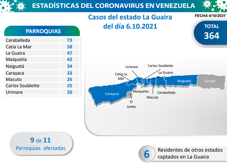 1.522 nuevos casos de Coronavirus en Venezuela - 3