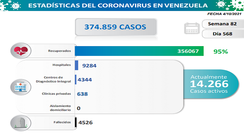 1.527 nuevos casos de Coronavirus en Venezuela - 1
