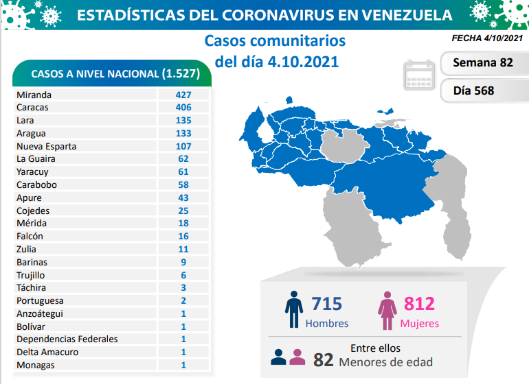 1.527 nuevos casos de Coronavirus en Venezuela - 2