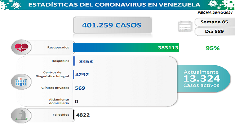748 nuevos casos de Coronavirus en Venezuela - 1