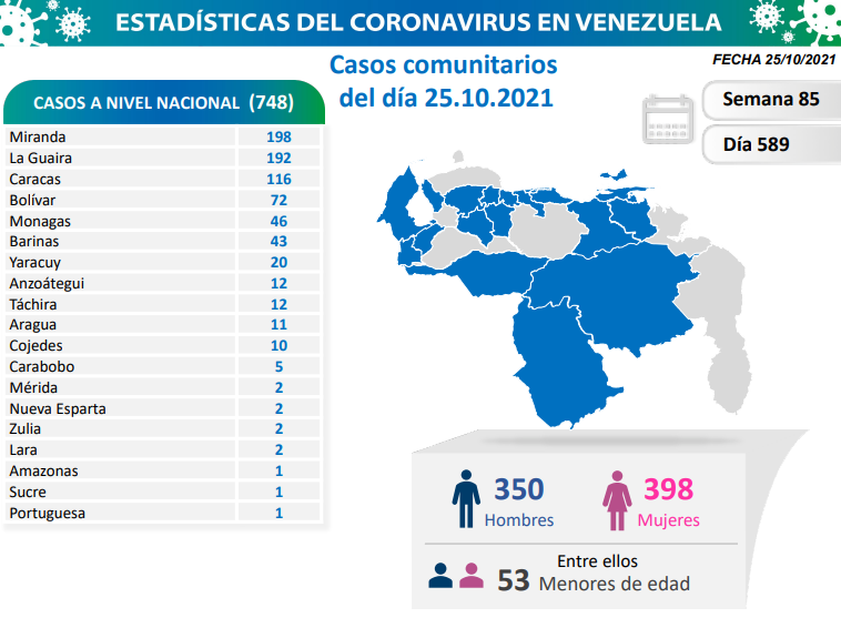 748 nuevos casos de Coronavirus en Venezuela - 1