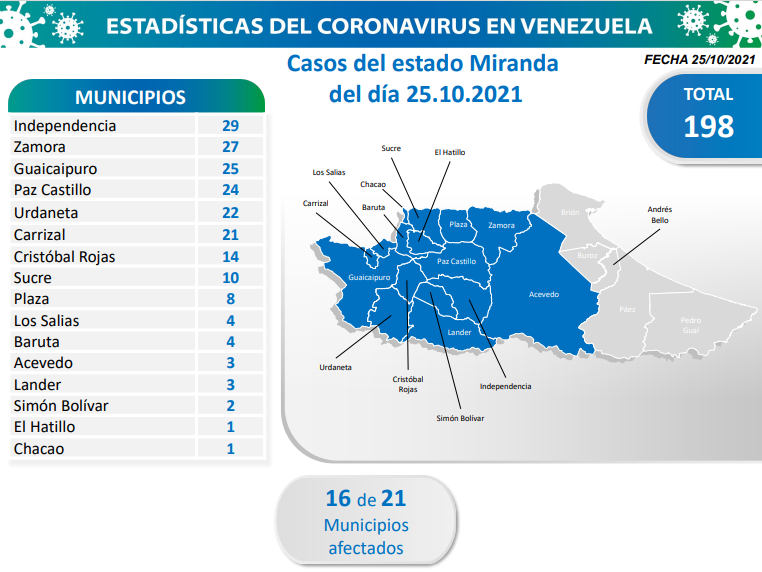 748 nuevos casos de Coronavirus en Venezuela - 3