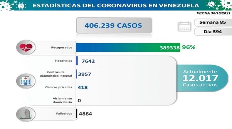 794 nuevos casos de Coronavirus en Venezuela