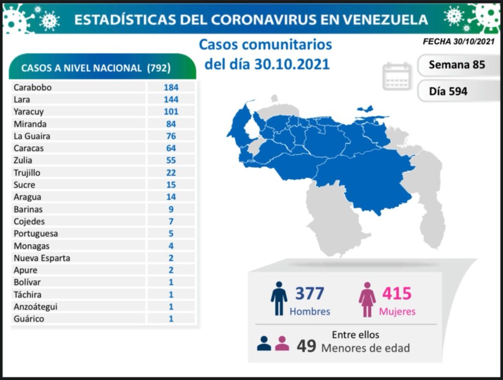 794 nuevos casos de Coronavirus en Venezuela - 2