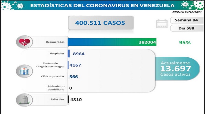 844 nuevos casos de Coronavirus en Venezuela
