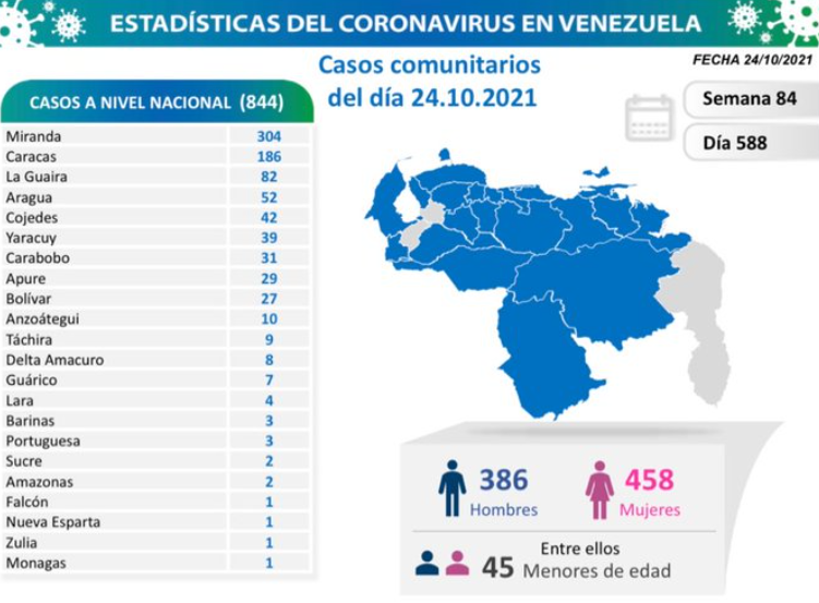 844 nuevos casos de Coronavirus en Venezuela