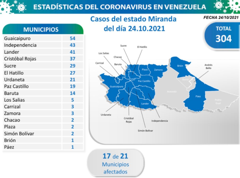 844 nuevos casos de Coronavirus en Venezuela
