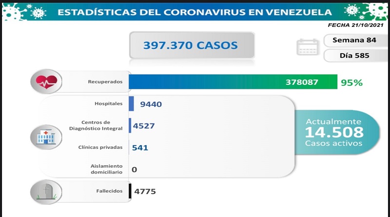 893 nuevos casos de Coronavirus en Venezuela