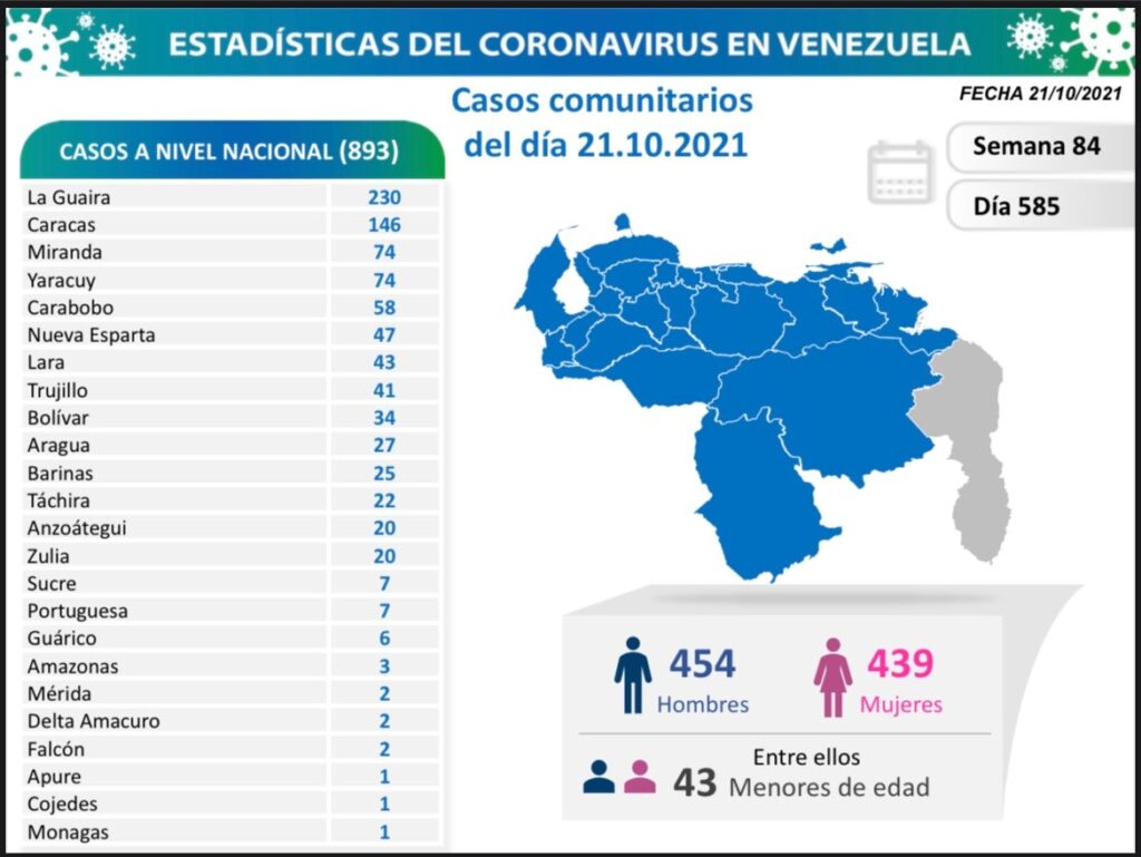 893 nuevos casos de Coronavirus en Venezuela