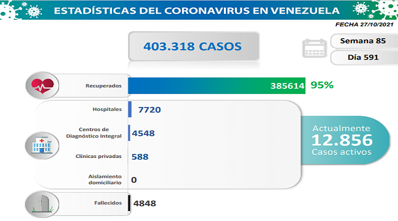 911 nuevos casos de Coronavirus en Venezuela