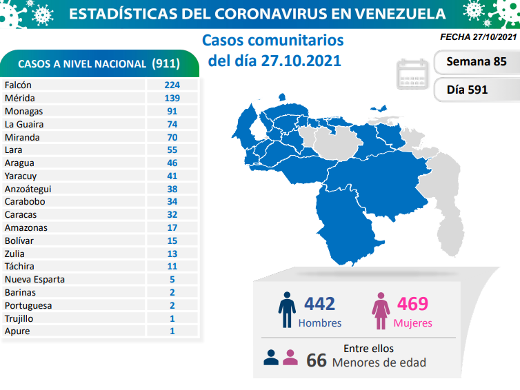 911 nuevos casos de Coronavirus en Venezuela