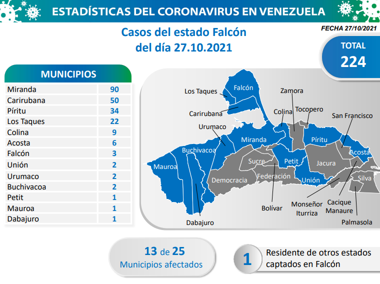911 nuevos casos de Coronavirus en Venezuela