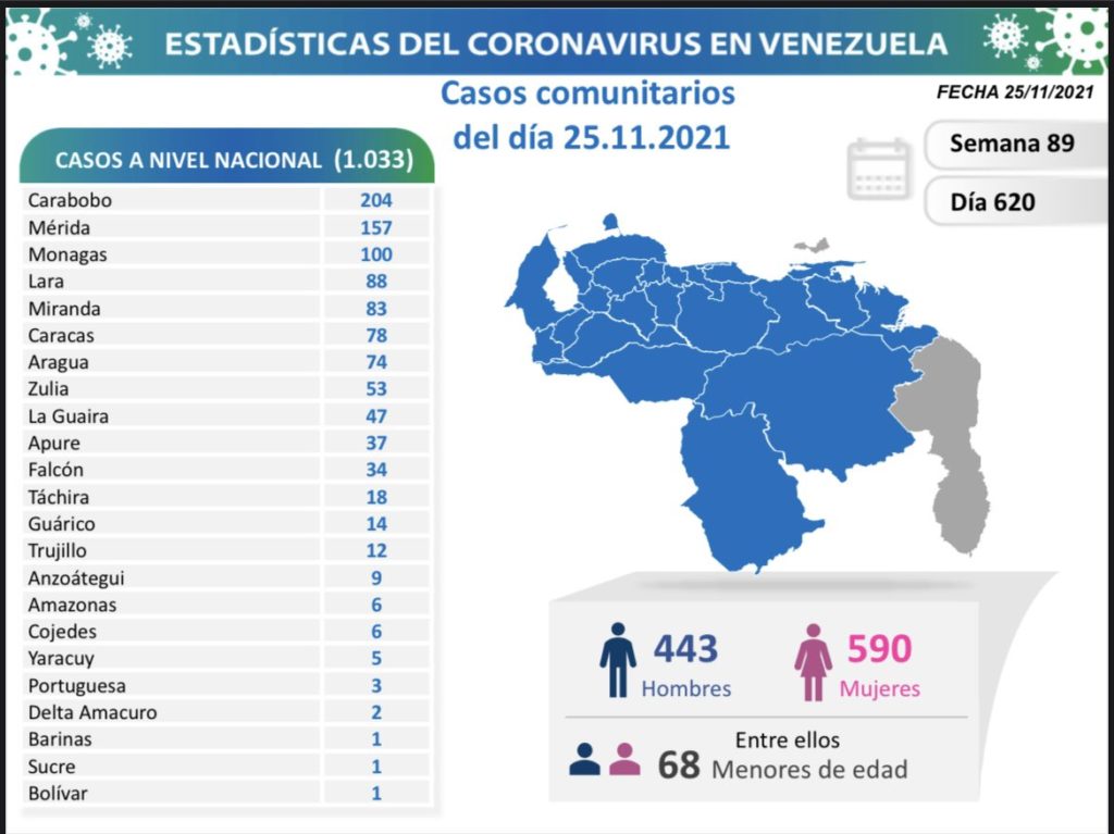 1.035 nuevos casos de Coronavirus en Venezuela