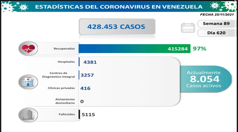 1.035 nuevos casos de Coronavirus en Venezuela