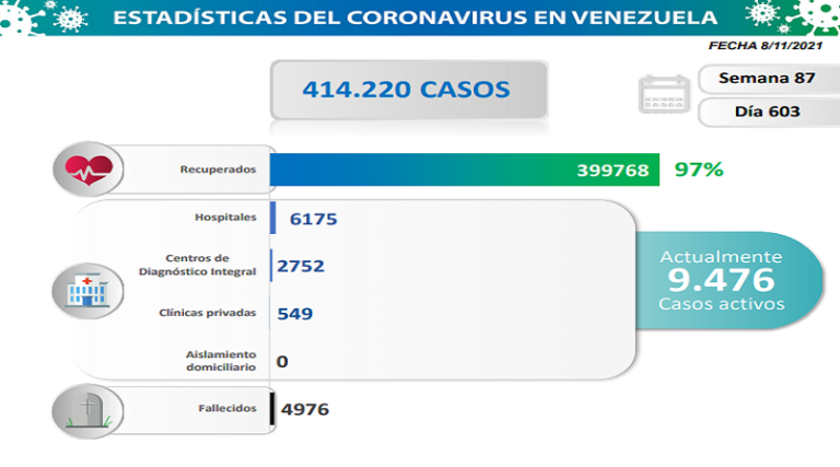 1.085 nuevos casos de Coronavirus en Venezuela - 1