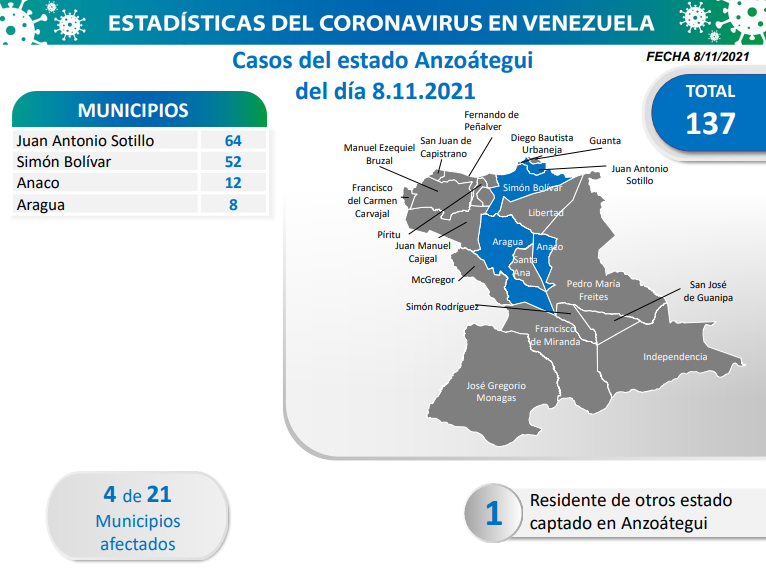 1.085 nuevos casos de Coronavirus en Venezuela - 1