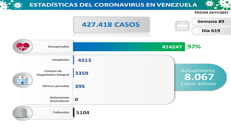 619 nuevos casos de Coronavirus en Venezuela - 1