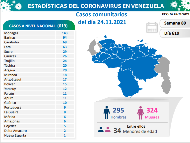 619 nuevos casos de Coronavirus en Venezuela - 1