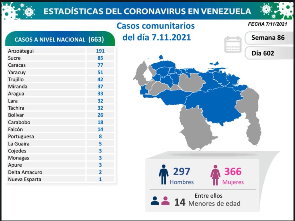 663 nuevos casos de Coronavirus en Venezuela - 1