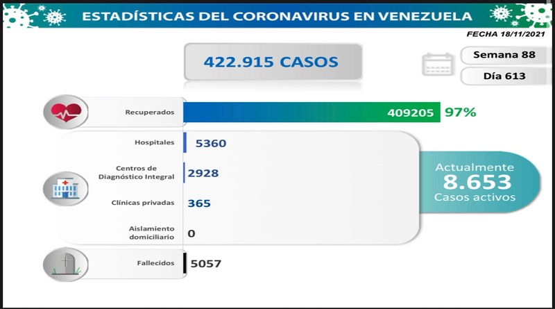 686 nuevos casos de Coronavirus en Venezuela - 1