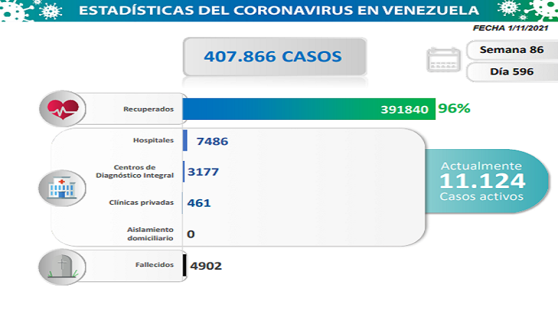 715 nuevos casos de Coronavirus en Venezuela