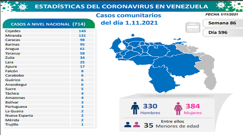 715 nuevos casos de Coronavirus en Venezuela