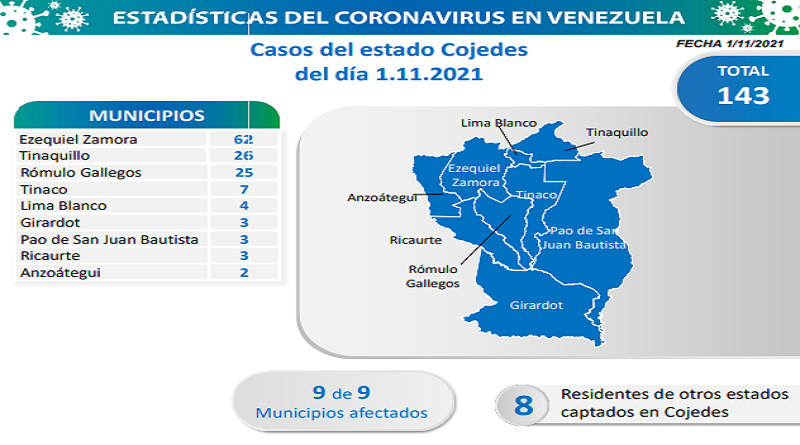 715 nuevos casos de Coronavirus en Venezuela