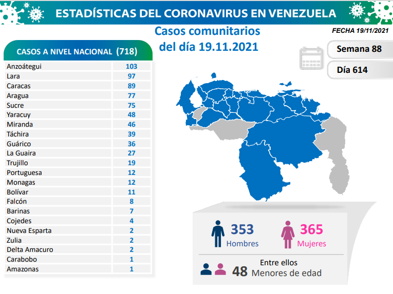 718 nuevos casos de Coronavirus en Venezuela - 1