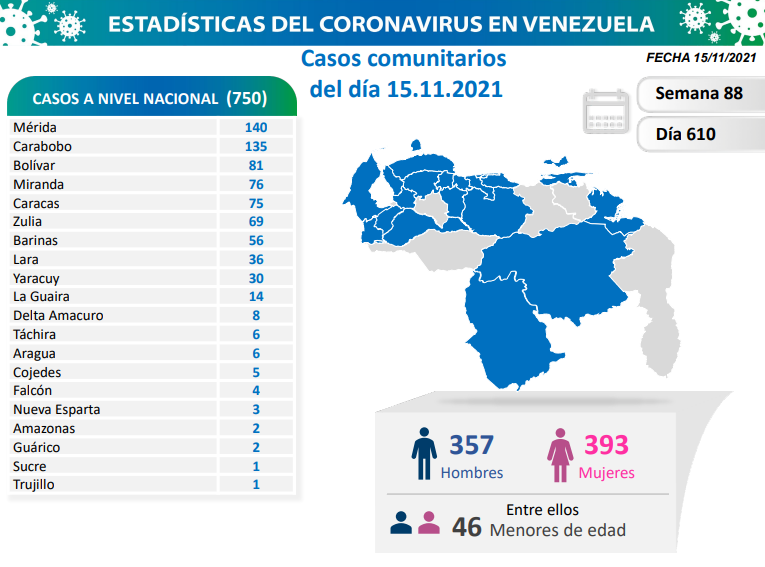 755 nuevos casos de Coronavirus en Venezuela
