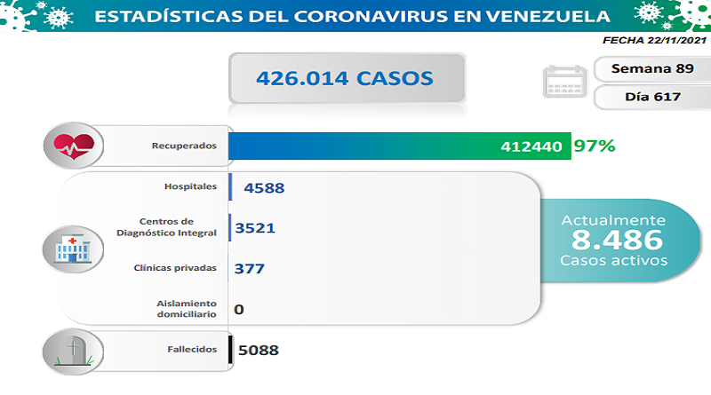 801 nuevos casos de Coronavirus en Venezuela - NA